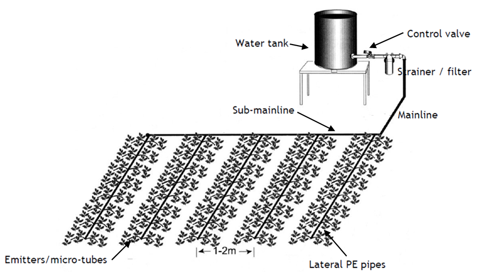 Schematic Diagram Of Drip Irrigation System